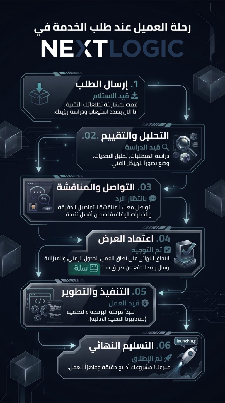 رحلة العميل عند طلب الخدمة في Next Logic — من الطلب إلى التسليم